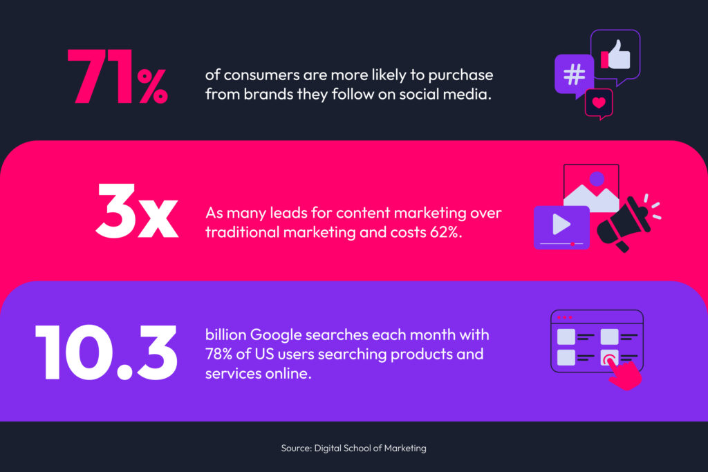 A graphic showing why digital marketing is so important