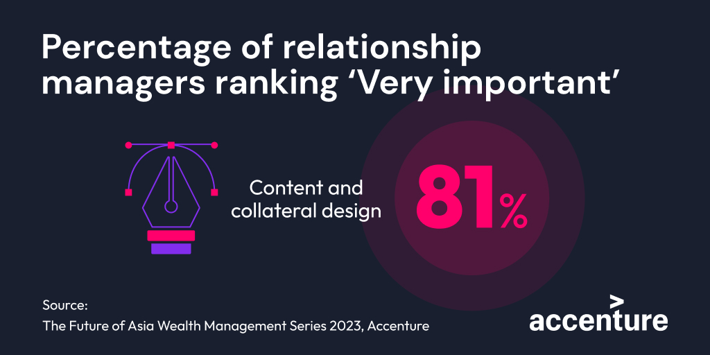 A survey of relationship managers showing 81% rank better content design as very important