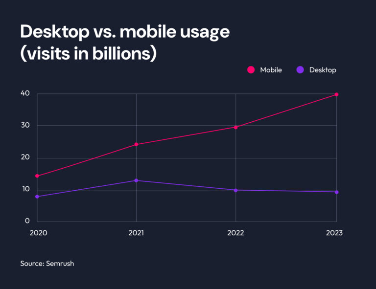 Graph showing the difference between desktop and mobile internet usage with mobile usage far surpassing desktop