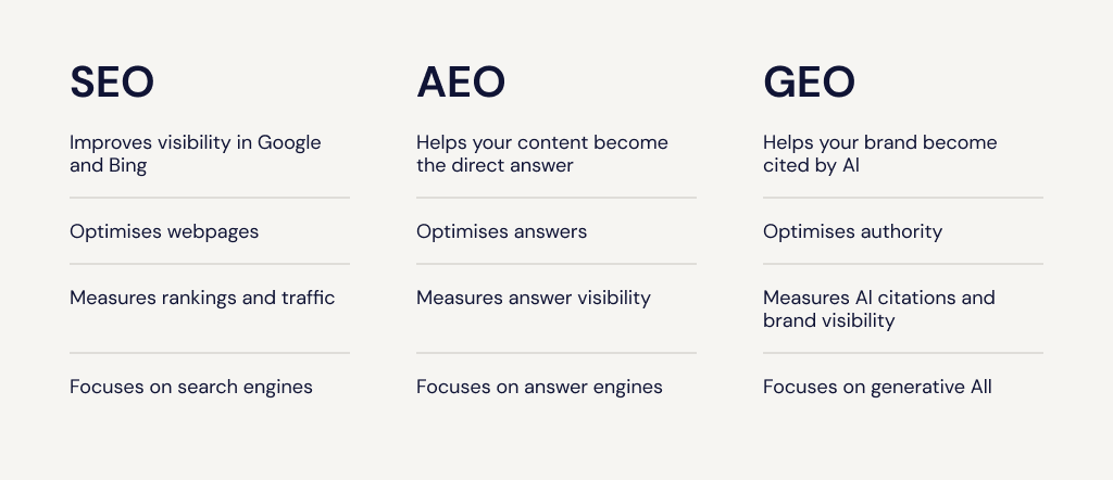 Table showing differences of AEO/GEO/SEO